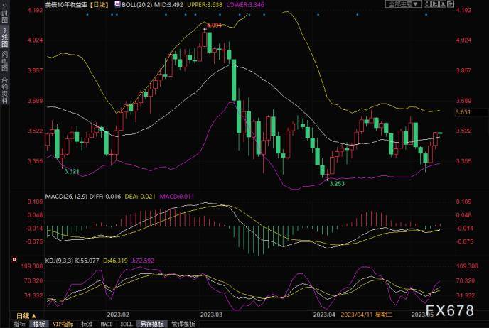 黄金交易提醒：美联储6月加息预期小幅升温<strong></p>
<p>期货布林线</strong>，金价短线仍有回调风险？关注美国债务上限谈判