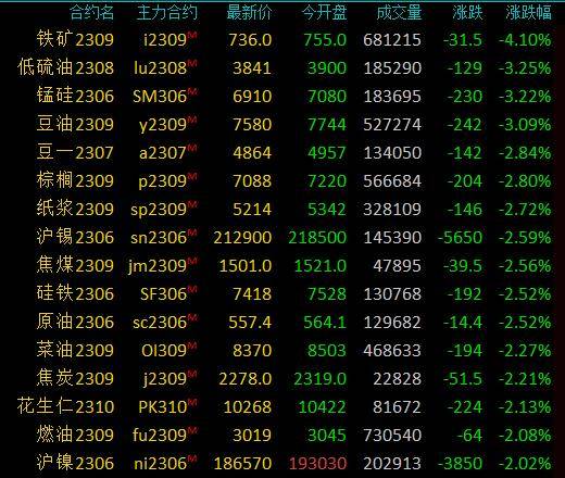 商品期货早盘收盘大面积下挫<strong></p>
<p>期货复盘</strong>，铁矿石跌超4％，创4个月新低