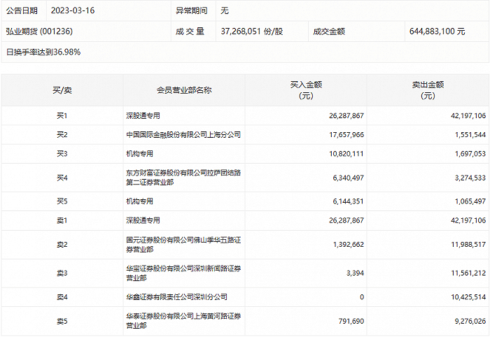 龙虎榜丨弘业期货今日涨1.01%<strong></p>
<p>机构期货</strong>，机构合计净买入1420.19万元