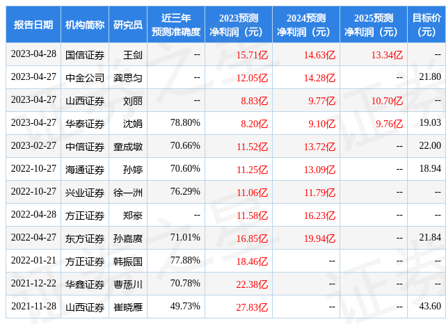 东方证券：给予永安期货增持评级<strong></p>
<p>东方汇金期货</strong>，目标价位19.7元