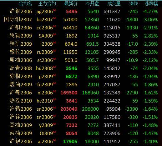 期市开盘：商品期货多数下跌<strong></p>
<p>国际期货</strong>，沪银跌超4％，国际铜跌近3％