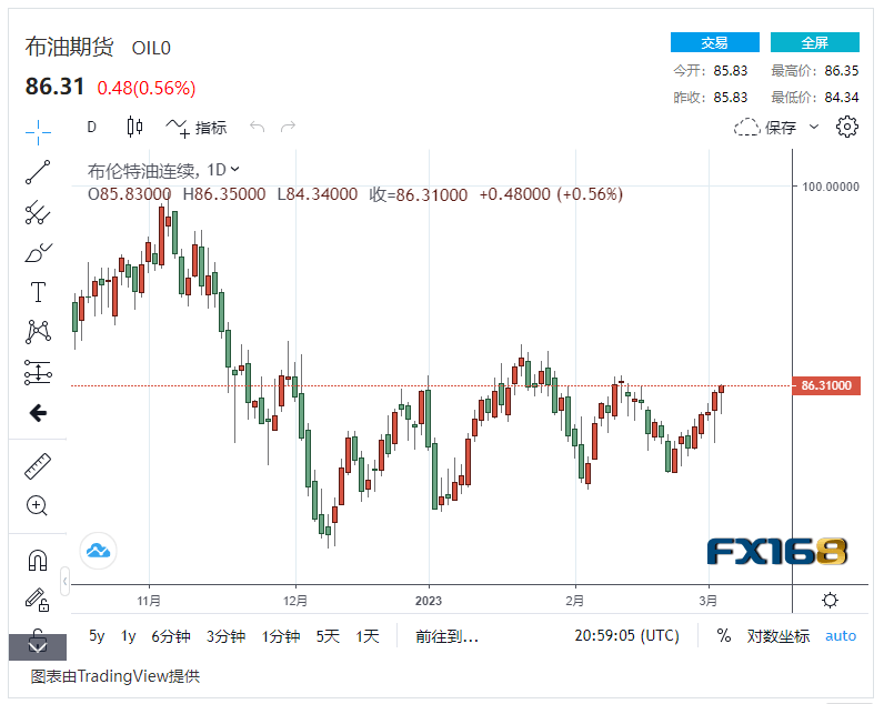 【原油收盘】牛市推动期货价格 国际油价小幅波动上涨1%<strong></p>
<p>国际期货</strong>，美油布油双双保持高位