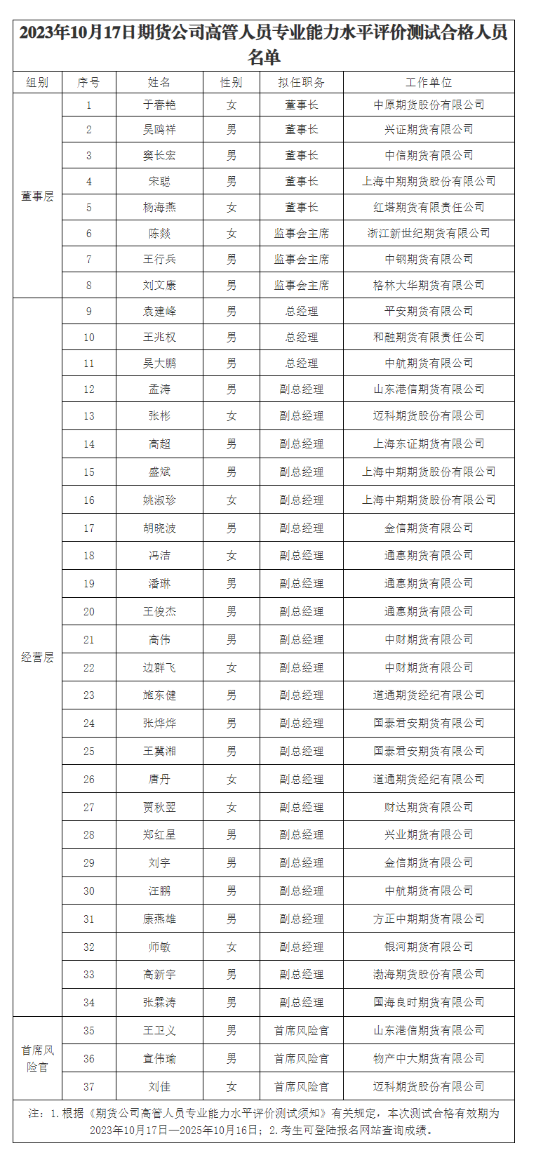 中信期货拟任董事长等数十名期货公司高管通过专业能力测试