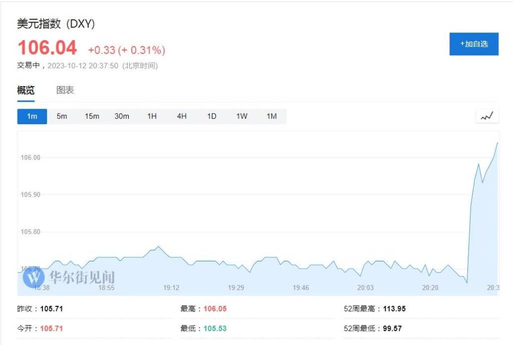 美国9月CPI超预期<strong></p>
<p>期货超短线</strong>，美元短线拉升、美股期货涨幅回落