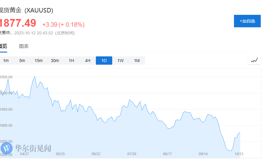 美国9月CPI超预期<strong></p>
<p>期货超短线</strong>，美元短线拉升、美股期货涨幅回落