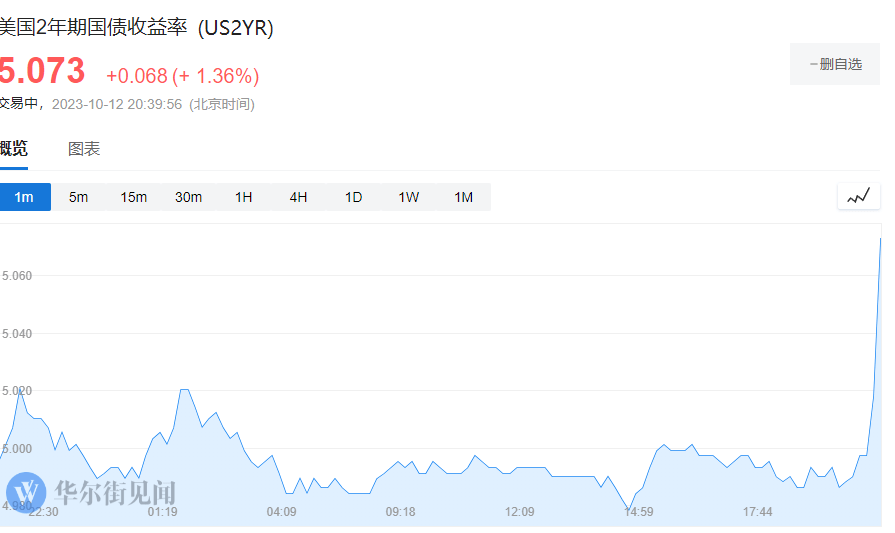 美国9月CPI超预期<strong></p>
<p>期货超短线</strong>，美元短线拉升、美股期货涨幅回落