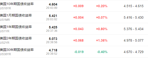 美国9月CPI超预期<strong></p>
<p>期货超短线</strong>，美元短线拉升、美股期货涨幅回落