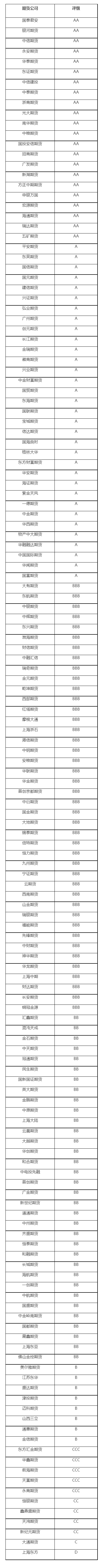 证监会公布2023年期货公司分类结果 22家获AA评级