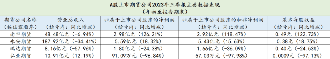 分化严重<strong></p>
<p>期货公司</strong>！A股期货公司前三季度营收“三降一增”