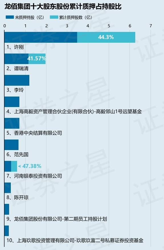 龙佰集团（002601）股东谭瑞清质押800万股<strong></p>
<p>瑞龙期货</strong>，占总股本0.34%
