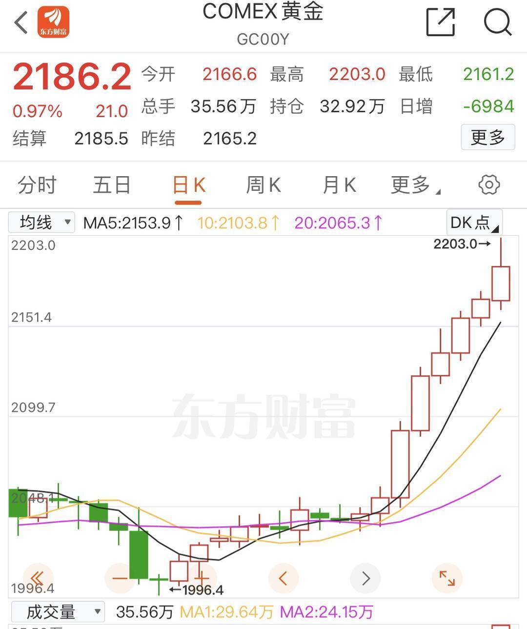 “黄金热”持续 国际黄金价格飙升至2186美元