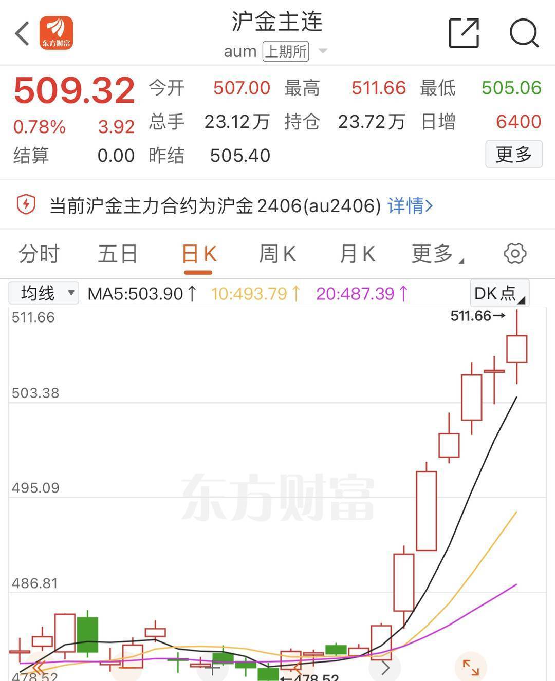 “黄金热”持续 国际黄金价格飙升至2186美元