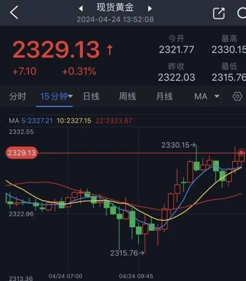 黄金短线持续反弹<strong></p>
<p>交易黄金</strong>！金价一度触及2330美元 黄金最新日内交易分析