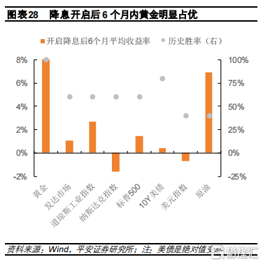 抢跑<strong></p>
<p>交易黄金</strong>？黄金开始交易降息