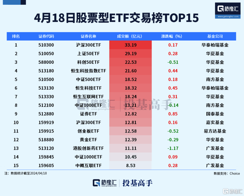 格隆汇ETF日报 | 近300亿<strong></p>
<p>交易黄金</strong>！黄金ETF交易火爆