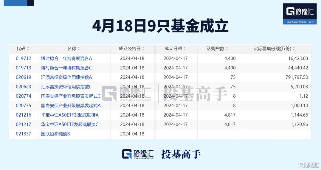 格隆汇ETF日报 | 近300亿<strong></p>
<p>交易黄金</strong>！黄金ETF交易火爆