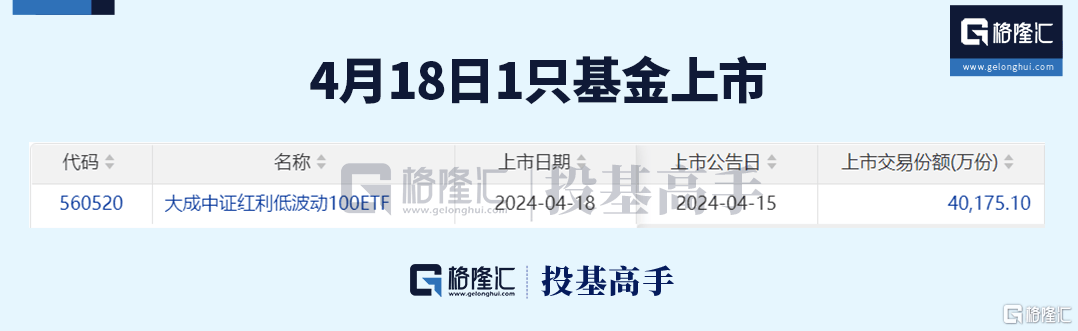 格隆汇ETF日报 | 近300亿<strong></p>
<p>交易黄金</strong>！黄金ETF交易火爆