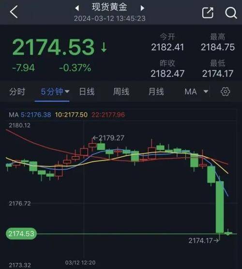 黄金突发行情<strong></p>
<p>交易黄金</strong>！金价短线跳水失守2175美元 黄金日内交易分析
