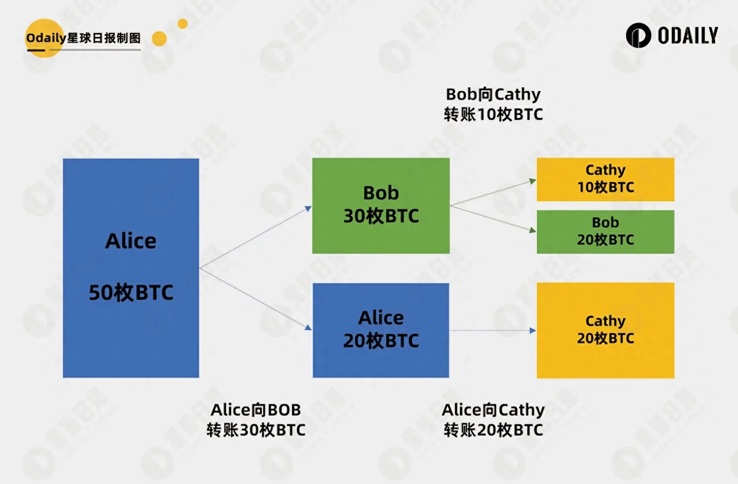 UTXO不足无法交易<strong></p>
<p>BTC交易</strong>？一文读懂UTXO概念与操作「BTC生态」