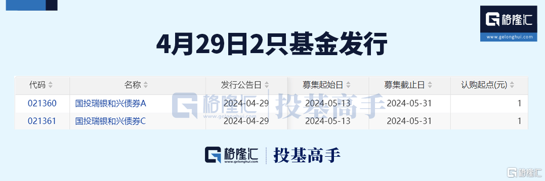 格隆汇ETF日报 | 香港虚拟资产现货ETF今日首发<strong></p>
<p>现货ETF</strong>！