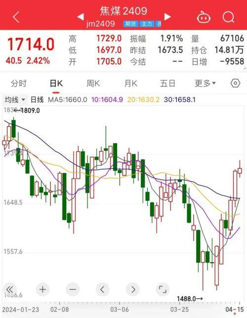 双焦连日大涨！现货市场火爆<strong></p>
<p>现货市场</strong>，焦化厂已拒绝降价......