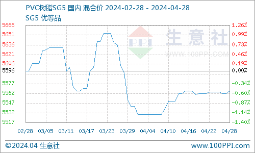 生意社：本周PVC现货市场震荡运行（4.22-4.28）