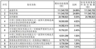 证券代码：600729.SH 上市地：上海证券交易所 证券简称：重庆百货
