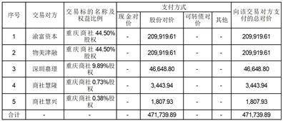 证券代码：600729.SH 上市地：上海证券交易所 证券简称：重庆百货