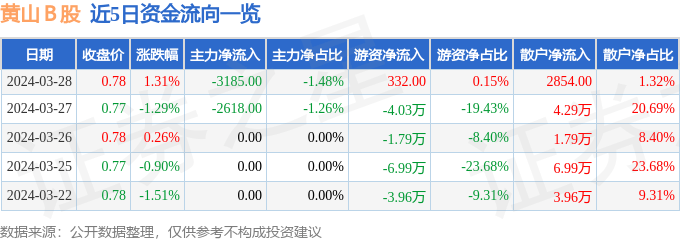 股票行情快报：黄山Ｂ股（900942）3月28日主力资金净卖出3185.00元