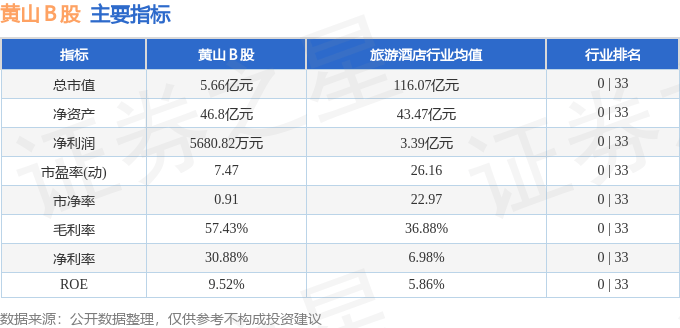 股票行情快报：黄山Ｂ股（900942）3月28日主力资金净卖出3185.00元