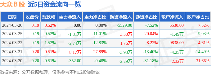股票行情快报：大众Ｂ股（900903）3月26日游资资金净卖出5529.00元