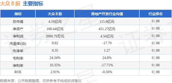 股票行情快报：大众Ｂ股（900903）3月26日游资资金净卖出5529.00元