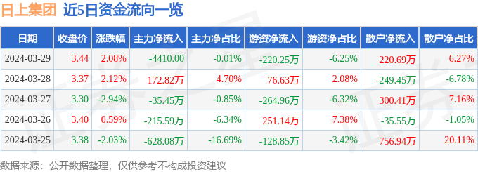 股票行情快报：日上集团（002593）3月29日主力资金净卖出4410.00元
