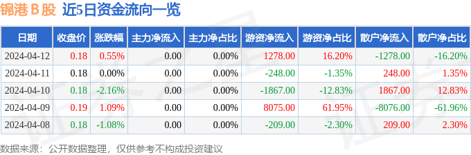 股票行情快报：锦港Ｂ股（900952）4月12日游资资金净买入1278.00元