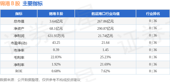 股票行情快报：锦港Ｂ股（900952）4月12日游资资金净买入1278.00元