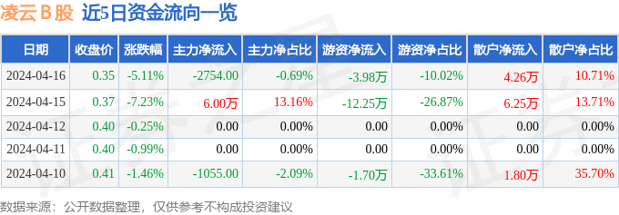 股票行情快报：凌云Ｂ股（900957）4月16日主力资金净卖出2754.00元