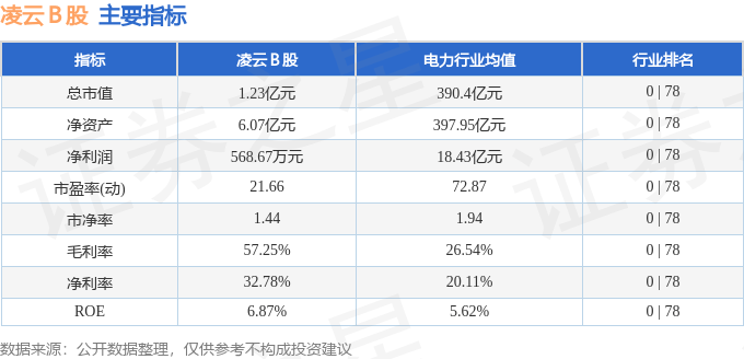 股票行情快报：凌云Ｂ股（900957）4月16日主力资金净卖出2754.00元