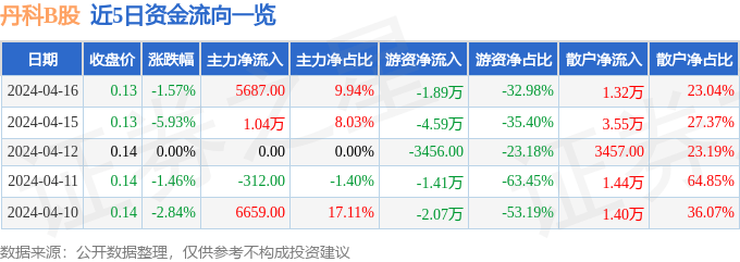 股票行情快报：丹科B股（900921）4月16日主力资金净买入5687.00元
