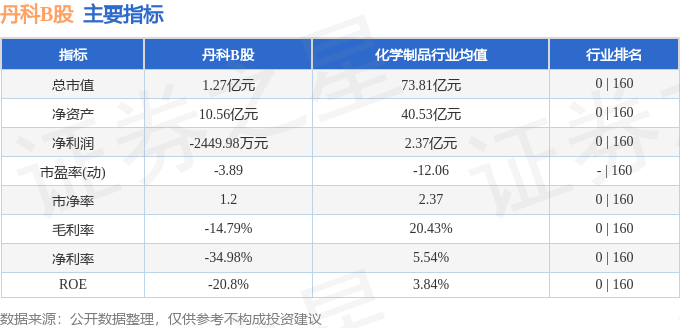 股票行情快报：丹科B股（900921）4月16日主力资金净买入5687.00元