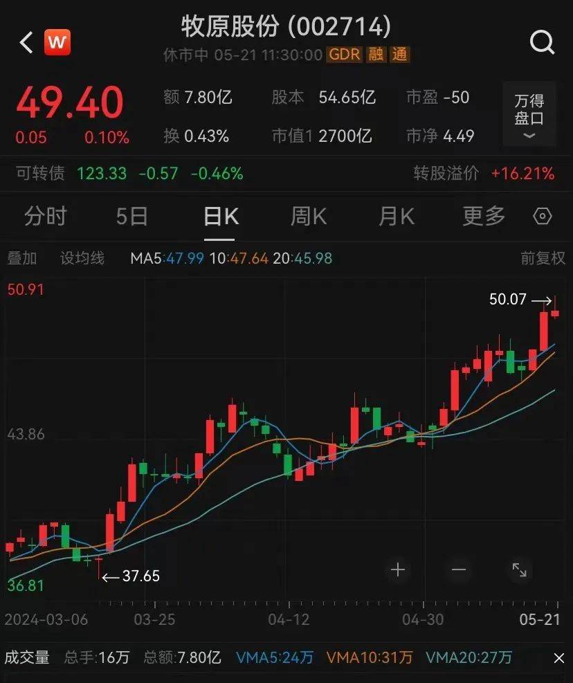 价格四连涨<strong></p>
<p>股票价格</strong>，不少人爱吃！这只股票连续涨停