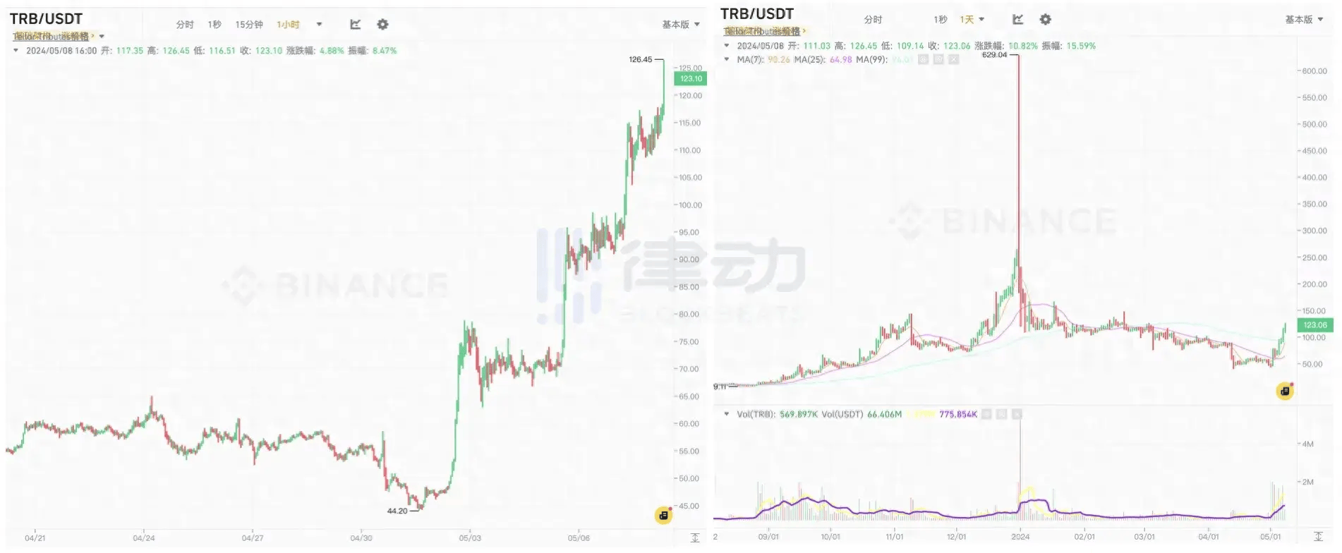 一周翻三倍<strong></p>
<p>trb</strong>，熟悉的妖币TRB回来了