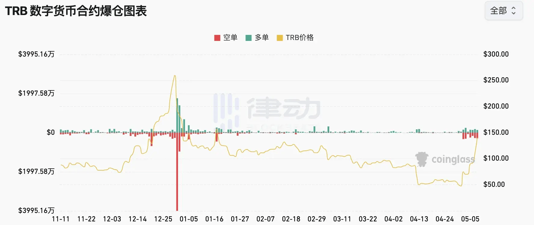 一周翻三倍<strong></p>
<p>trb</strong>，熟悉的妖币TRB回来了