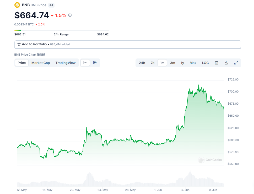 币安用户达2亿<strong></p>
<p>bnb</strong>，代币BNB创新高，赵长鹏成“美国最富囚犯”