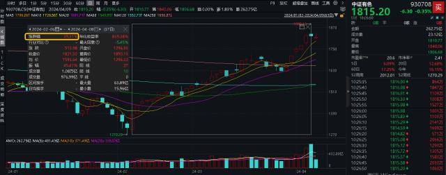 ETF盘中资讯｜金价坐火箭<strong></p>
<p>黄金资讯</strong>，一月抵一年！一文搞懂黄金为何“脱缰”