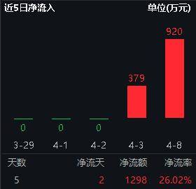 ETF盘中资讯｜金价坐火箭<strong></p>
<p>黄金资讯</strong>，一月抵一年！一文搞懂黄金为何“脱缰”