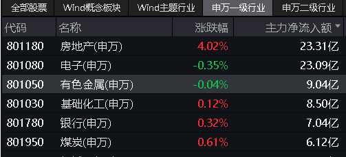 ETF盘中资讯｜又是黄金天下！COMEX黄金突破2360美元关口<strong></p>
<p>黄金资讯</strong>，有色龙头ETF（159876）盘中逆市涨超0.8%，机构：有色行业反转迹象或已显现