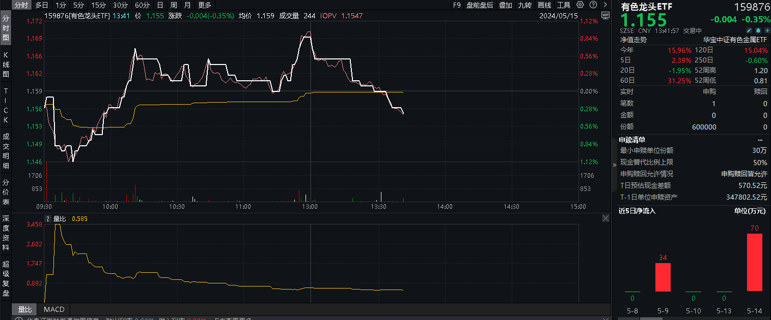 ETF盘中资讯｜又是黄金天下！COMEX黄金突破2360美元关口<strong></p>
<p>黄金资讯</strong>，有色龙头ETF（159876）盘中逆市涨超0.8%，机构：有色行业反转迹象或已显现