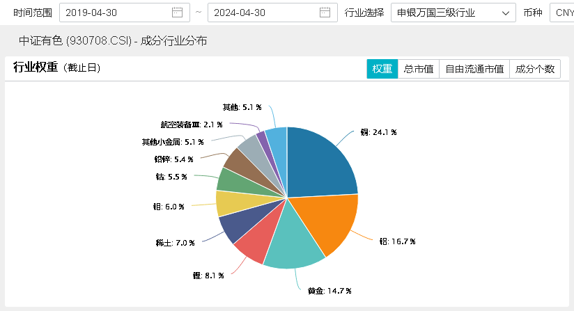 ETF盘中资讯｜又是黄金天下！COMEX黄金突破2360美元关口<strong></p>
<p>黄金资讯</strong>，有色龙头ETF（159876）盘中逆市涨超0.8%，机构：有色行业反转迹象或已显现