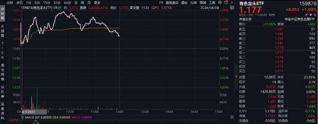 ETF盘中资讯｜紫金矿业再创新高！有色龙头ETF（159876）盘中飙涨3%<strong></p>
<p>黄金资讯</strong>，机构高呼黄金还能再涨