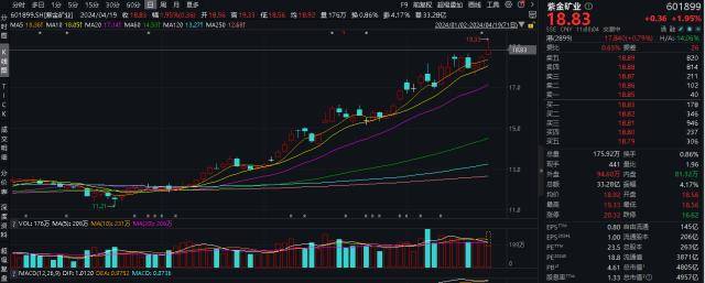 ETF盘中资讯｜紫金矿业市值首次突破5000亿元<strong></p>
<p>黄金资讯</strong>，黄金股卷土重来！有色龙头ETF（159876）早盘冲高2.14%或有三重因素催化